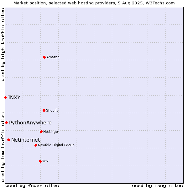 Market position of Netinternet vs. PythonAnywhere vs. INXY