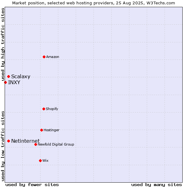 Market position of Netinternet vs. Scalaxy vs. INXY