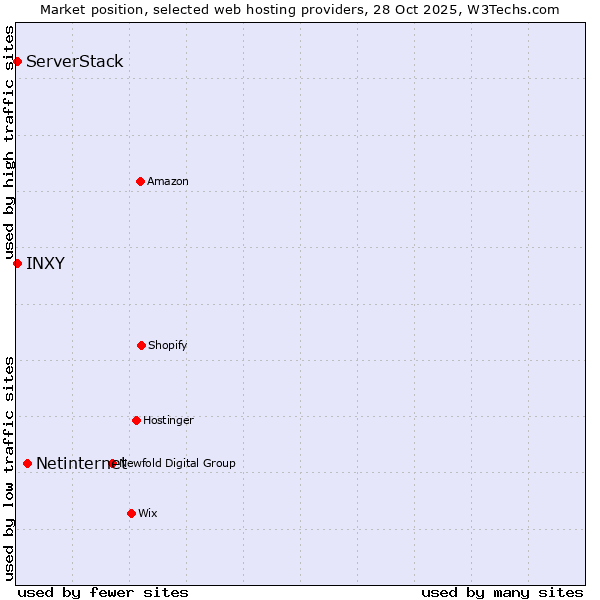 Market position of Netinternet vs. ServerStack vs. INXY