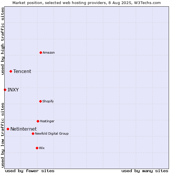 Market position of Tencent vs. Netinternet vs. INXY
