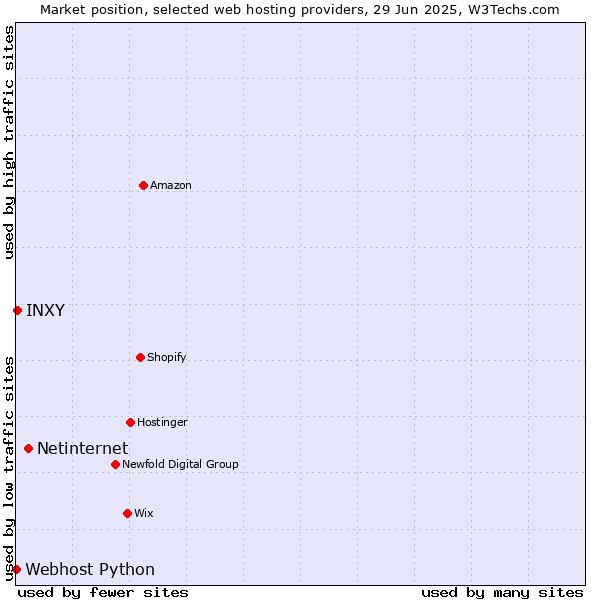 Market position of Netinternet vs. INXY vs. Webhost Python