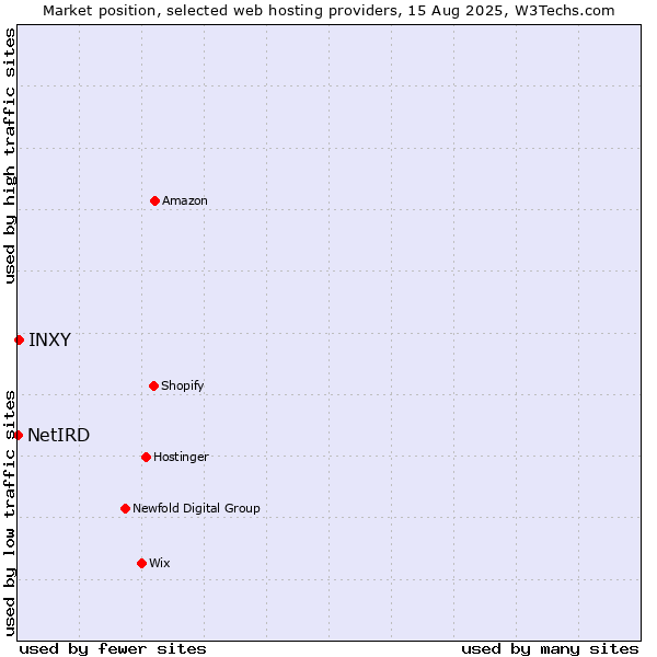 Market position of INXY vs. NetIRD