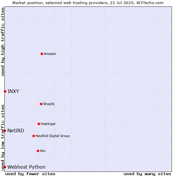 Market position of INXY vs. Webhost Python vs. NetIRD