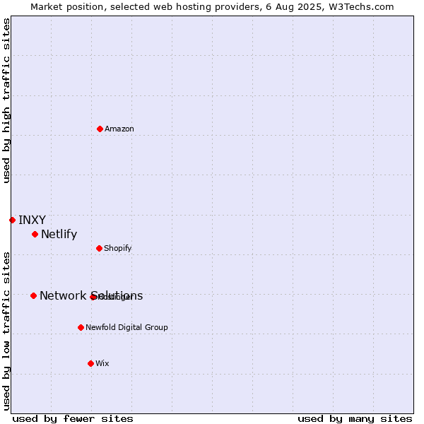 Market position of Netlify vs. Network Solutions vs. INXY