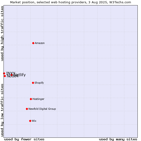 Market position of Netlify vs. Node4 vs. INXY