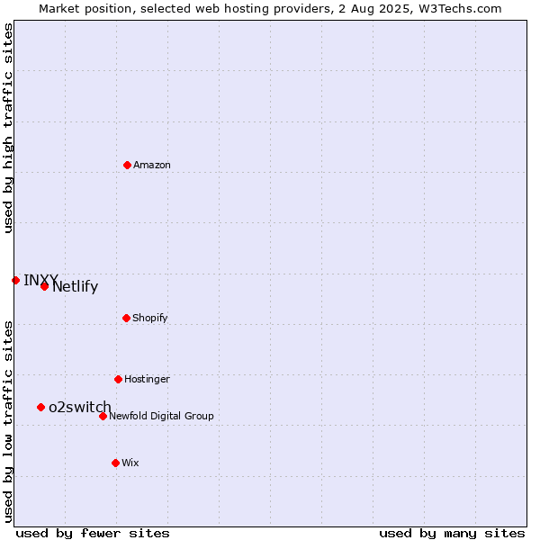 Market position of Netlify vs. o2switch vs. INXY