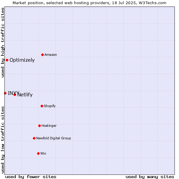 Market position of Netlify vs. Optimizely vs. INXY