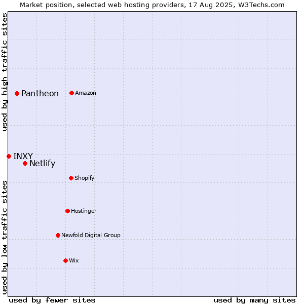 Market position of Netlify vs. Pantheon vs. INXY