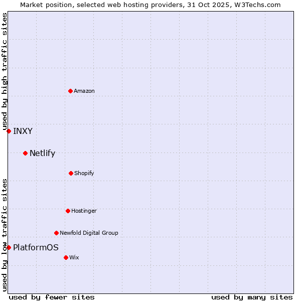 Market position of Netlify vs. PlatformOS vs. INXY