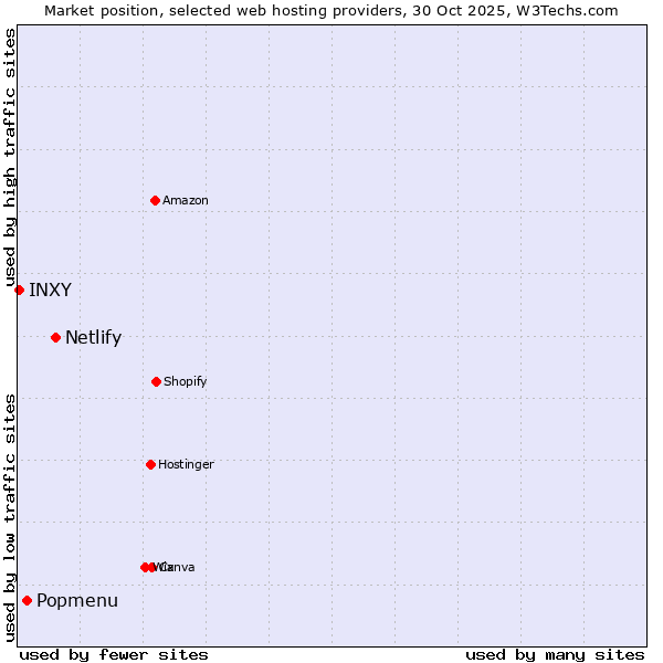 Market position of Netlify vs. Popmenu vs. INXY