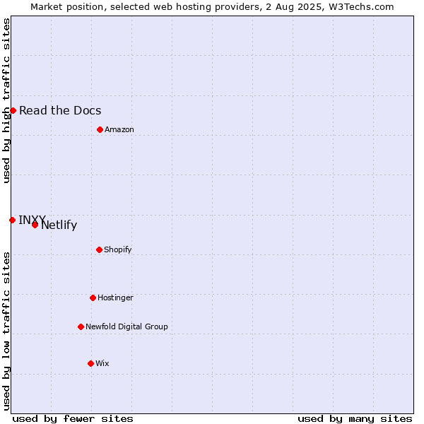 Market position of Netlify vs. Read the Docs vs. INXY