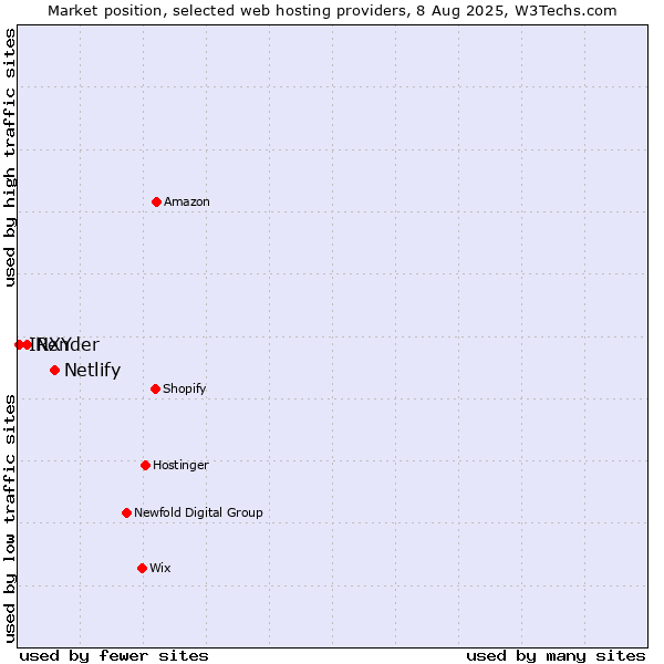 Market position of Netlify vs. Render vs. INXY