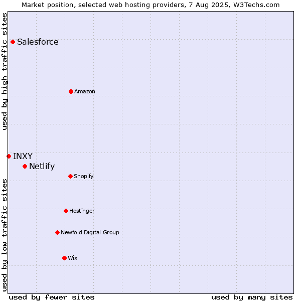 Market position of Netlify vs. Salesforce vs. INXY