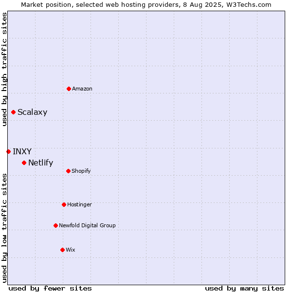 Market position of Netlify vs. Scalaxy vs. INXY