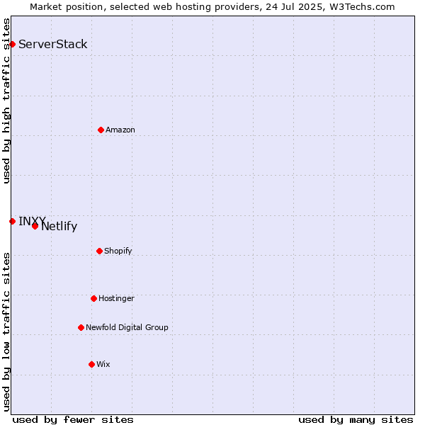 Market position of Netlify vs. ServerStack vs. INXY