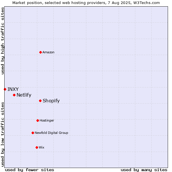 Market position of Shopify vs. Netlify vs. INXY