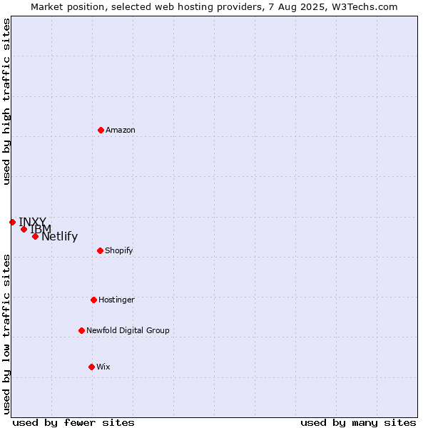 Market position of Netlify vs. IBM vs. INXY