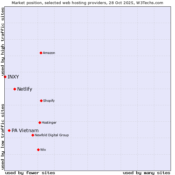 Market position of Netlify vs. PA Vietnam vs. INXY