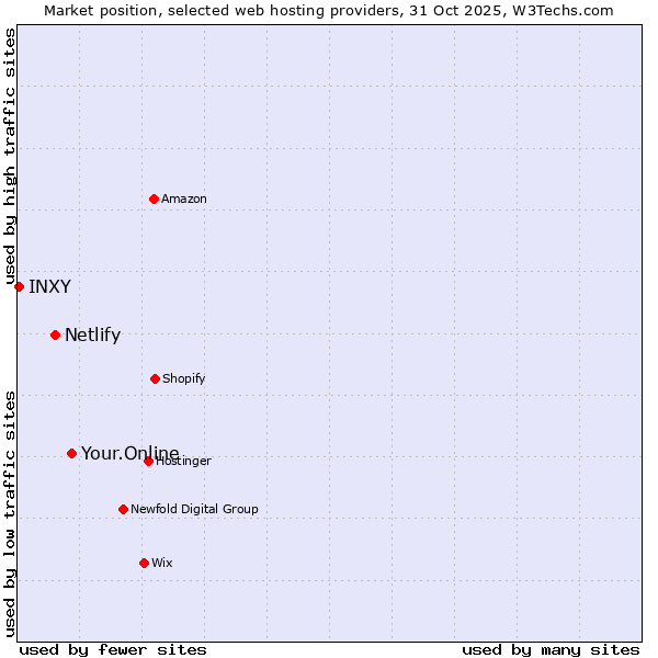 Market position of Your.Online vs. Netlify vs. INXY