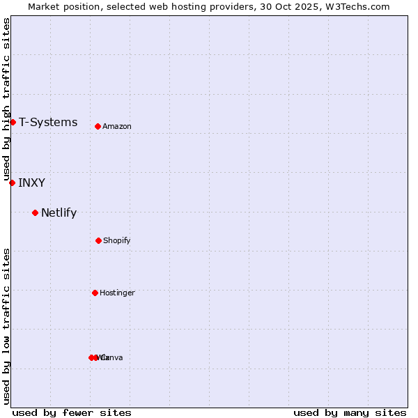 Market position of Netlify vs. T-Systems vs. INXY