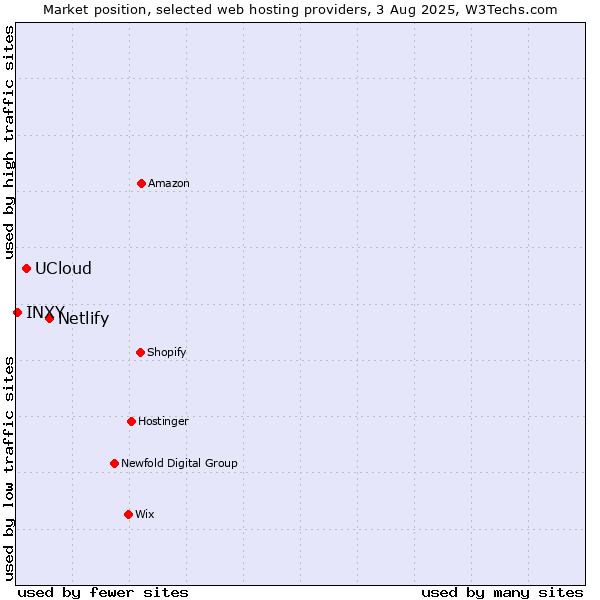 Market position of Netlify vs. UCloud vs. INXY