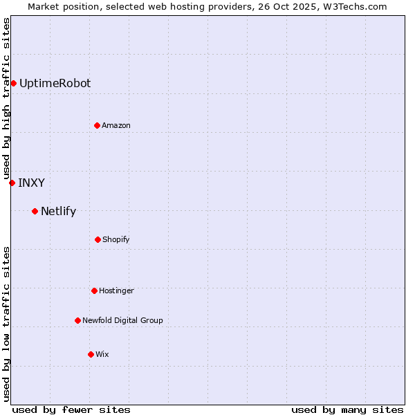 Market position of Netlify vs. UptimeRobot vs. INXY