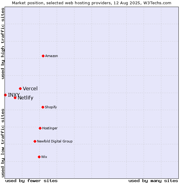 Market position of Vercel vs. Netlify vs. INXY