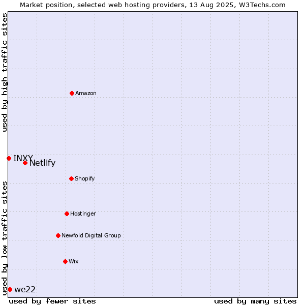 Market position of Netlify vs. we22 vs. INXY
