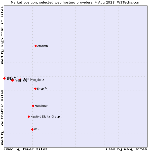 Market position of WP Engine vs. Netlify vs. INXY