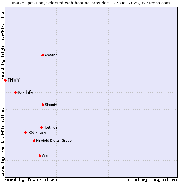 Market position of XServer vs. Netlify vs. INXY