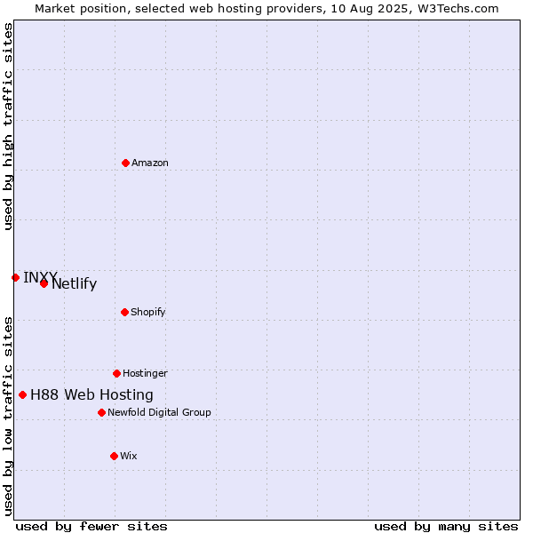 Market position of Netlify vs. H88 Web Hosting vs. INXY