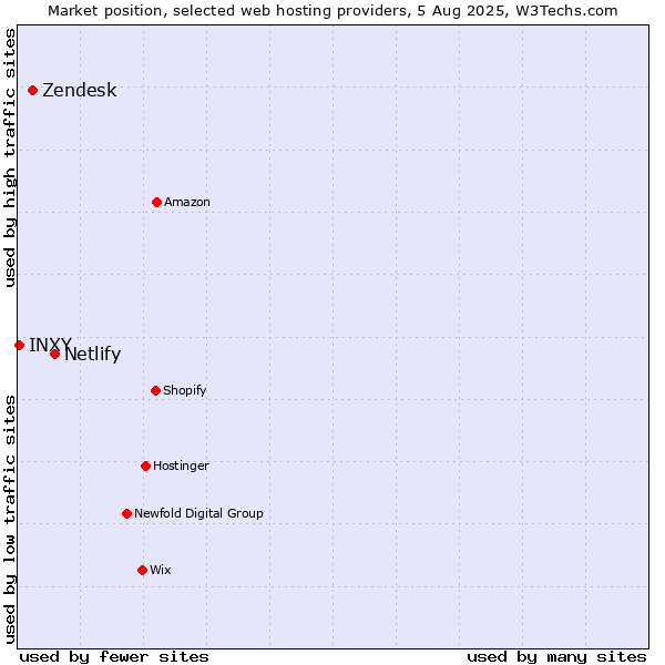 Market position of Netlify vs. Zendesk vs. INXY