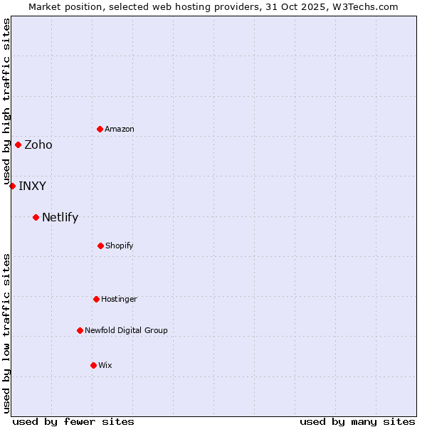 Market position of Netlify vs. Zoho vs. INXY