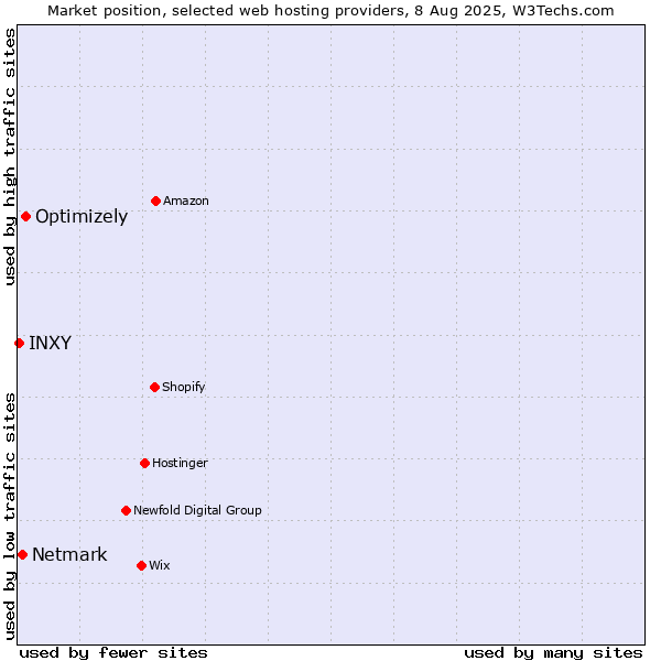 Market position of Optimizely vs. Netmark vs. INXY