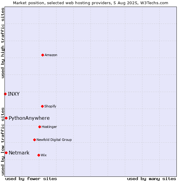 Market position of Netmark vs. PythonAnywhere vs. INXY
