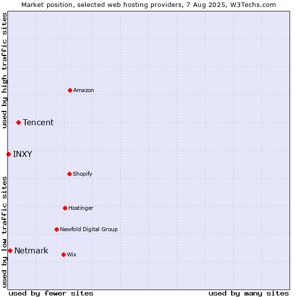 Market position of Tencent vs. Netmark vs. INXY