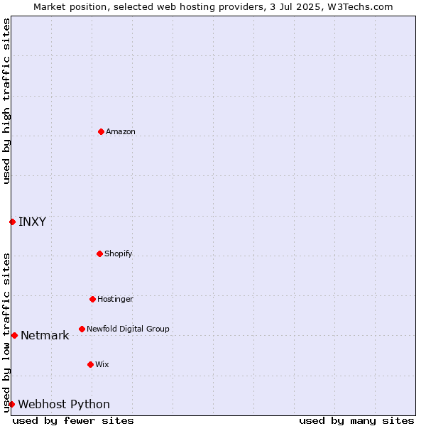 Market position of Netmark vs. INXY vs. Webhost Python