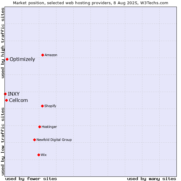 Market position of Optimizely vs. Cellcom vs. INXY