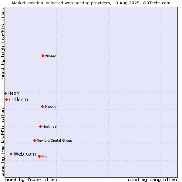 Market position of Web.com vs. Cellcom vs. INXY