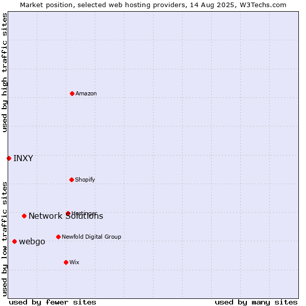 Market position of Network Solutions vs. webgo vs. INXY