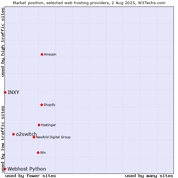 Market position of o2switch vs. INXY vs. Webhost Python