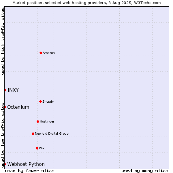 Market position of INXY vs. Octenium vs. Webhost Python