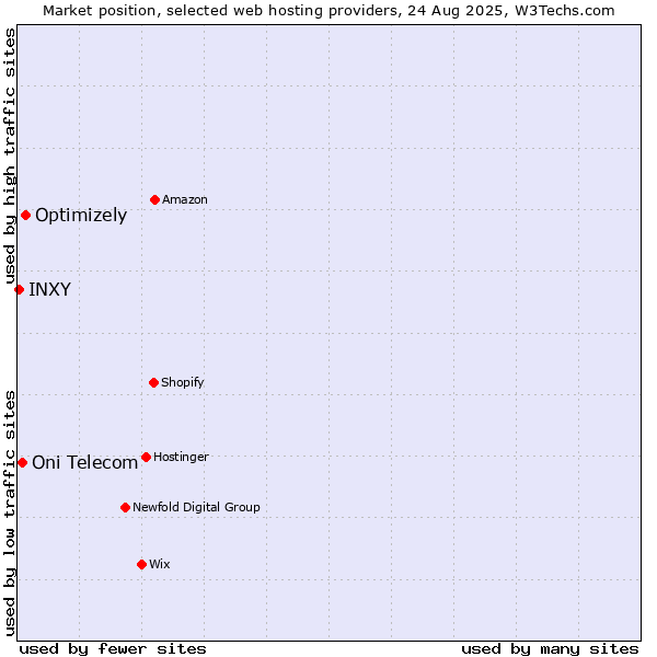Market position of Optimizely vs. Oni Telecom vs. INXY