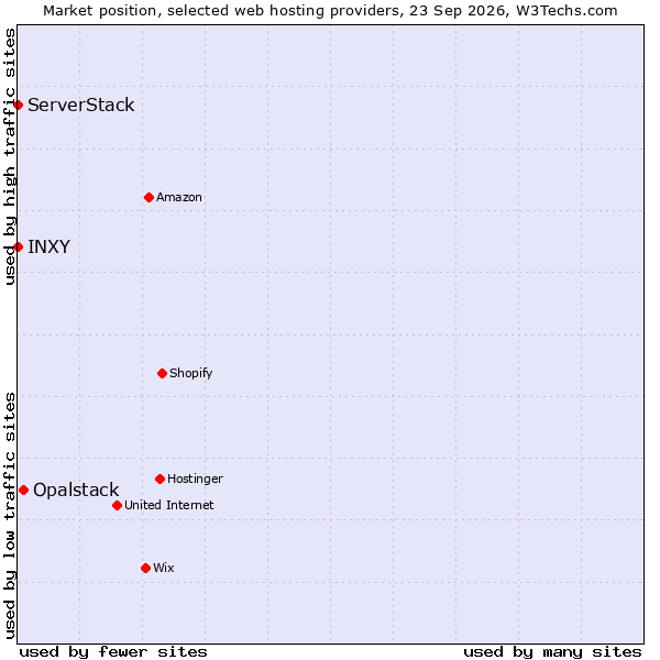 Market position of Opalstack vs. INXY vs. ServerStack