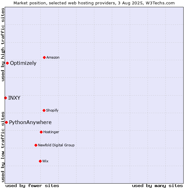 Market position of Optimizely vs. PythonAnywhere vs. INXY