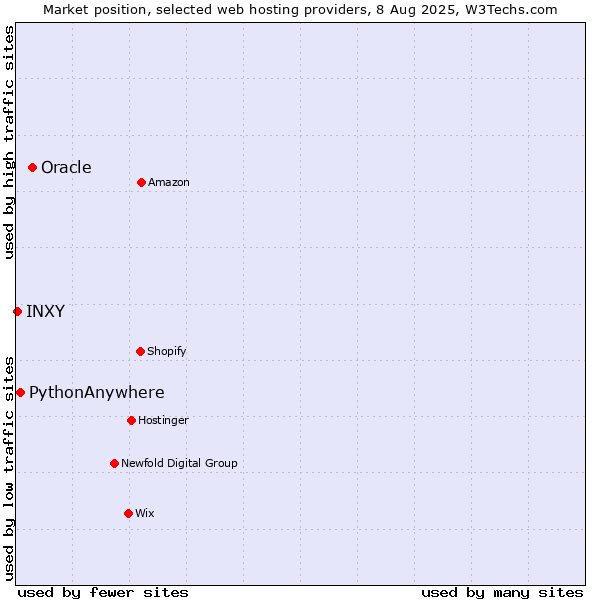 Market position of Oracle vs. PythonAnywhere vs. INXY