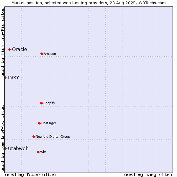 Market position of Oracle vs. Utabweb vs. INXY