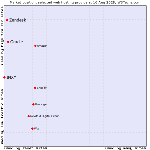 Market position of Oracle vs. Zendesk vs. INXY