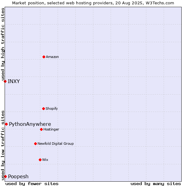 Market position of PythonAnywhere vs. Poopesh vs. INXY