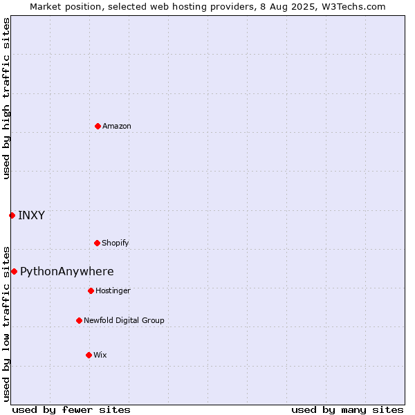 Market position of PythonAnywhere vs. INXY